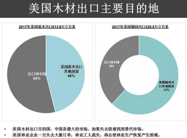 美国木材主要出口目的地