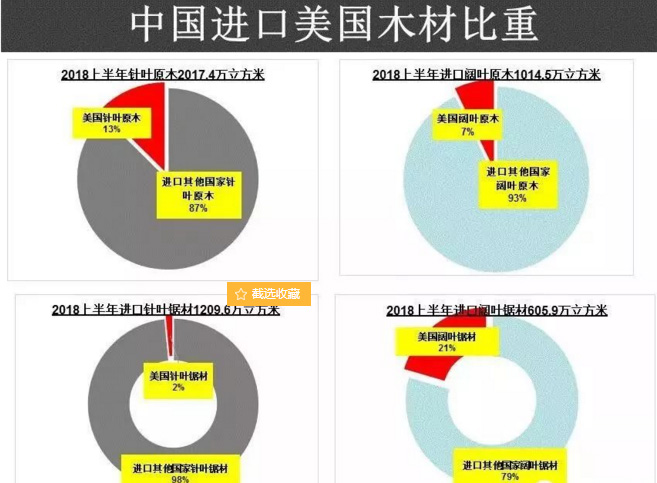 中国进口美国木材比重